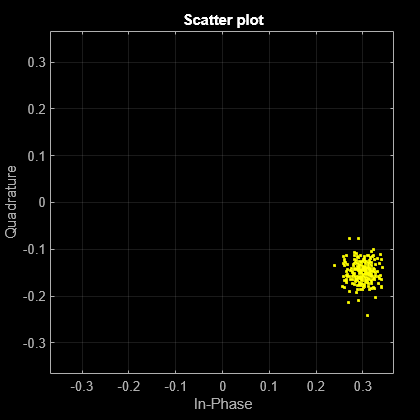 Figure Scatter Plot contains an axes object. The axes object with title Scatter plot, xlabel In-Phase, ylabel Quadrature contains a line object which displays its values using only markers. This object represents Channel 1.