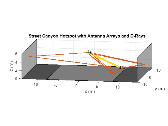 Figure contains an axes object. The axes object with title Street Canyon Hotspot with Antenna Arrays and D-Rays, xlabel x (m), ylabel y (m) contains 27 objects of type patch, scatter, text, line.