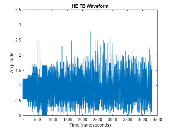 Figure contains an axes object. The axes object with title HE TB Waveform, xlabel Time (nanoseconds), ylabel Amplitude contains an object of type line.