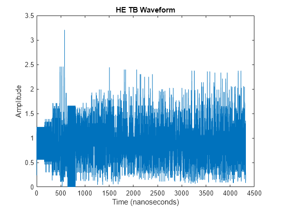 Figure contains an axes object. The axes object with title HE TB Waveform, xlabel Time (nanoseconds), ylabel Amplitude contains an object of type line.