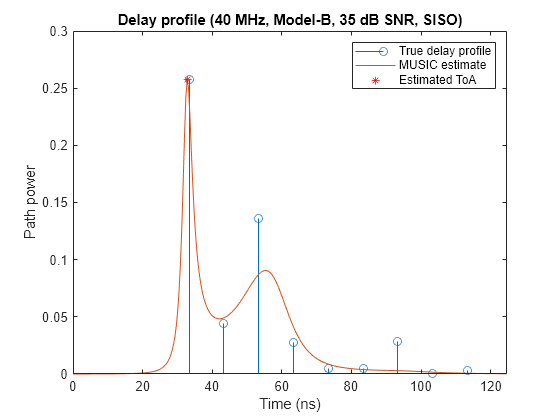 Figure contains an axes object. The axes object with title Delay profile (40 MHz, Model-B, 35 dB SNR, SISO), xlabel Time (ns), ylabel Path power contains 3 objects of type stem, line. One or more of the lines displays its values using only markers These objects represent True delay profile, MUSIC estimate, Estimated ToA.