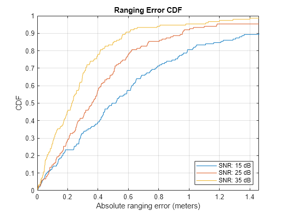 Figure contains an axes object. The axes object with title Ranging Error CDF, xlabel Absolute ranging error (meters), ylabel CDF contains 3 objects of type line. These objects represent SNR: 15 dB, SNR: 25 dB, SNR: 35 dB.