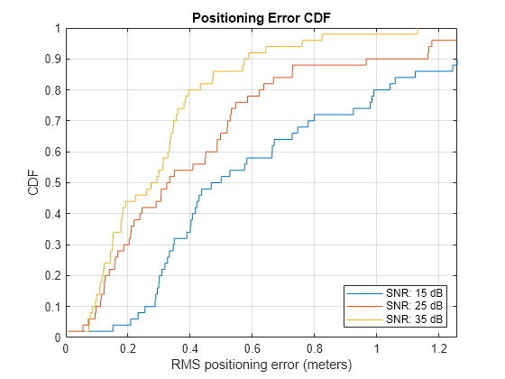 Figure contains an axes object. The axes object with title Positioning Error CDF, xlabel RMS positioning error (meters), ylabel CDF contains 3 objects of type line. These objects represent SNR: 15 dB, SNR: 25 dB, SNR: 35 dB.