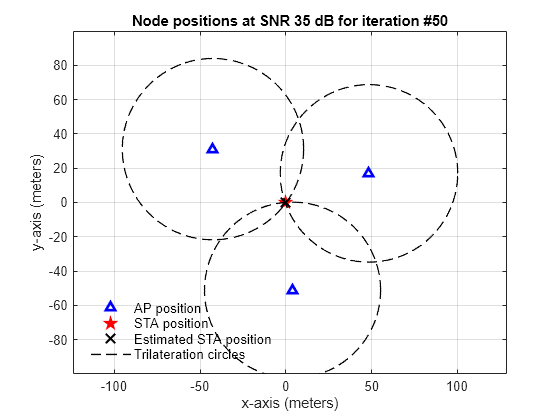 Figure contains an axes object. The axes object with title Node positions at SNR 35 dB for iteration #50, xlabel x-axis (meters), ylabel y-axis (meters) contains 6 objects of type line. One or more of the lines displays its values using only markers These objects represent AP position, STA position, Estimated STA position, Trilateration circles.