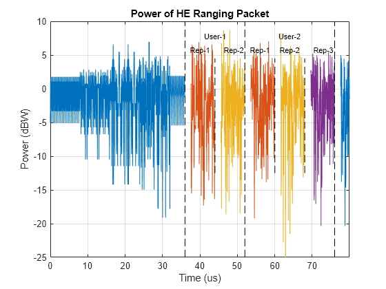 Figure contains an axes object. The axes object with title Power of HE Ranging Packet, xlabel Time (us), ylabel Power (dBW) contains 20 objects of type line, text.