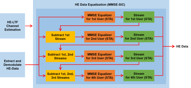 Figure shows the MMSE-SIC equalization procedure. The data streams for all STAs are sorted in descending order based on the channel state information.