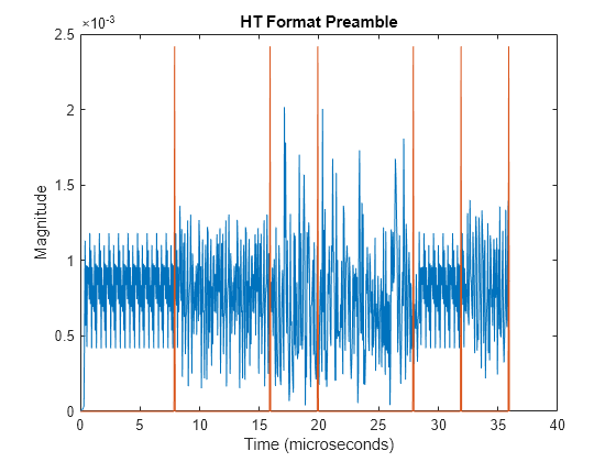 Figure contains an axes object. The axes object with title HT Format Preamble, xlabel Time (microseconds), ylabel Magnitude contains 2 objects of type line.