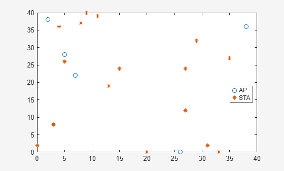 Figure Optimization Plot Function contains an axes object. The axes object contains 2 objects of type line. One or more of the lines displays its values using only markers These objects represent AP, STA.
