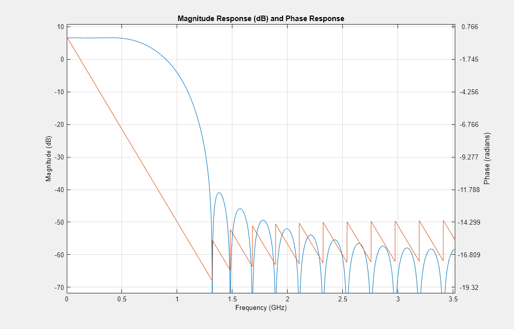 802.11ad Transmitter Spectral Emission Mask Testing