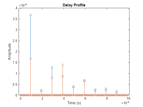 Figure contains an axes object. The axes object with title Delay Profile, xlabel Time (s), ylabel Amplitude contains 2 objects of type stem.