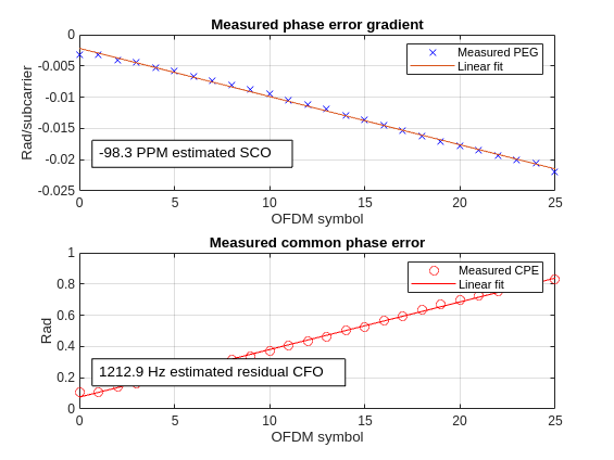 Figure contains 2 axes objects. Axes object 1 with title Measured phase error gradient, xlabel OFDM symbol, ylabel Rad/subcarrier contains 2 objects of type line. One or more of the lines displays its values using only markers These objects represent Measured PEG, Linear fit. Axes object 2 with title Measured common phase error, xlabel OFDM symbol, ylabel Rad contains 2 objects of type line. One or more of the lines displays its values using only markers These objects represent Measured CPE, Linear fit.