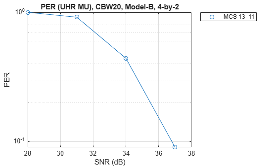 Figure contains an axes object. The axes object with title PER (UHR MU), CBW20, Model-B, 4-by-2, xlabel SNR (dB), ylabel PER contains an object of type line. This object represents MCS 13 11 .