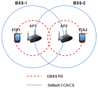 Spatial Reuse with BSS Coloring in 802.11ax Network Simulation