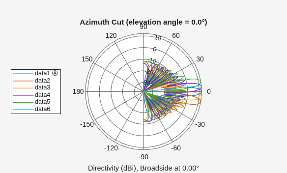 Figure contains an axes object. The hidden axes object contains 8 objects of type text, line. These objects represent data1 Ⓐ , data2 , data3 , data4 , data5 , data6 .
