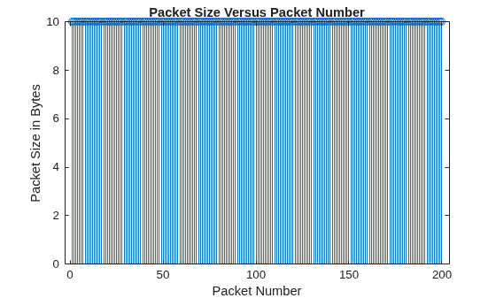 Figure contains an axes object. The axes object with title Packet Size Versus Packet Number, xlabel Packet Number, ylabel Packet Size in Bytes contains an object of type stem.