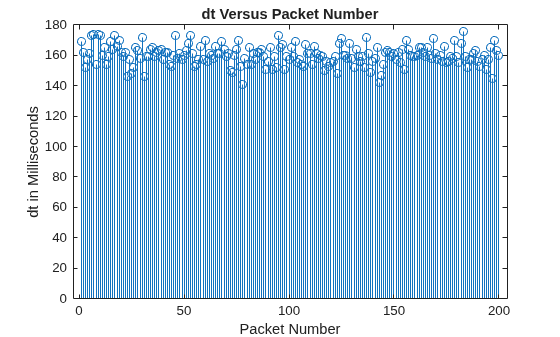 Figure contains an axes object. The axes object with title dt Versus Packet Number, xlabel Packet Number, ylabel dt in Milliseconds contains an object of type stem.