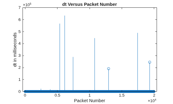 Figure contains an axes object. The axes object with title dt Versus Packet Number, xlabel Packet Number, ylabel dt in milliseconds contains an object of type stem.