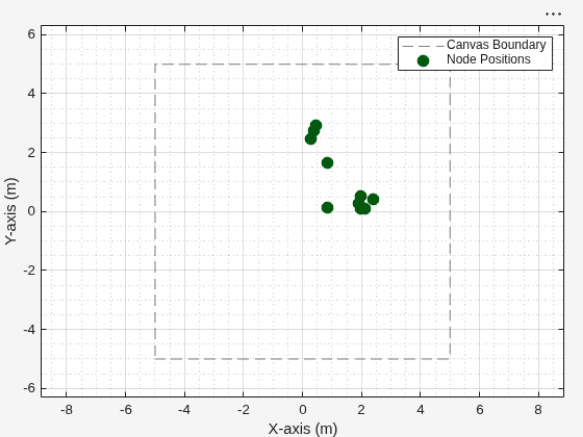 Figure Wireless Network Viewer contains an axes object. The axes object with xlabel X-axis (m), ylabel Y-axis (m) contains 21 objects of type line. One or more of the lines displays its values using only markers These objects represent Canvas Boundary, Node Positions.