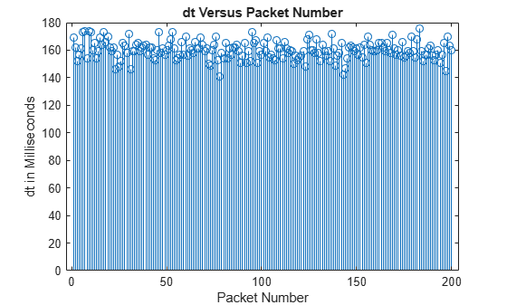 Figure contains an axes object. The axes object with title dt Versus Packet Number, xlabel Packet Number, ylabel dt in Milliseconds contains an object of type stem.