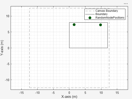 Figure Wireless Network Viewer contains an axes object. The axes object with xlabel X-axis (m), ylabel Y-axis (m) contains 6 objects of type line. One or more of the lines displays its values using only markers These objects represent Canvas Boundary, RandomNodePositions, Boundary.