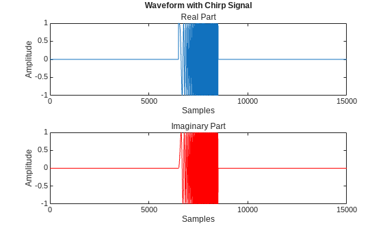 Figure contains 2 axes objects. Axes object 1 with title Waveform with Chirp Signal, xlabel Samples, ylabel Amplitude contains an object of type line. Axes object 2 with xlabel Samples, ylabel Amplitude contains an object of type line.