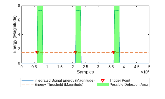 Figure contains an axes object. The axes object with xlabel Samples, ylabel Energy (Magnitude) contains 4 objects of type line, patch. One or more of the lines displays its values using only markers These objects represent Integrated Signal Energy (Magnitude), Energy Threshold (Magnitude), Trigger Point, Possible Detection Area.