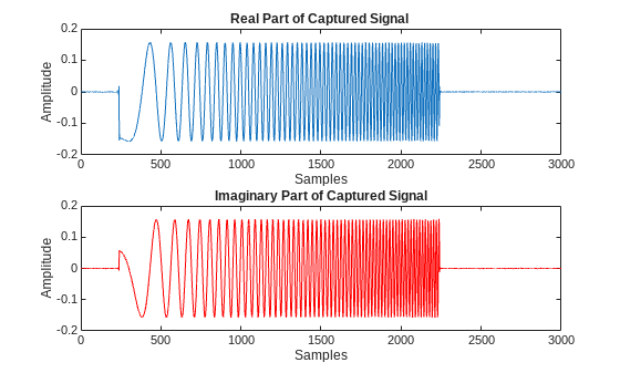 Figure contains 2 axes objects. Axes object 1 with title Real Part of Captured Signal, xlabel Samples, ylabel Amplitude contains an object of type line. Axes object 2 with title Imaginary Part of Captured Signal, xlabel Samples, ylabel Amplitude contains an object of type line.