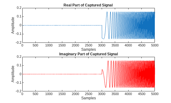 Figure contains 2 axes objects. Axes object 1 with title Real Part of Captured Signal, xlabel Samples, ylabel Amplitude contains an object of type line. Axes object 2 with title Imaginary Part of Captured Signal, xlabel Samples, ylabel Amplitude contains an object of type line.