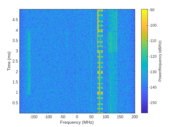 Figure contains an axes object. The axes object with xlabel Frequency (MHz), ylabel Time (ms) contains an object of type image.