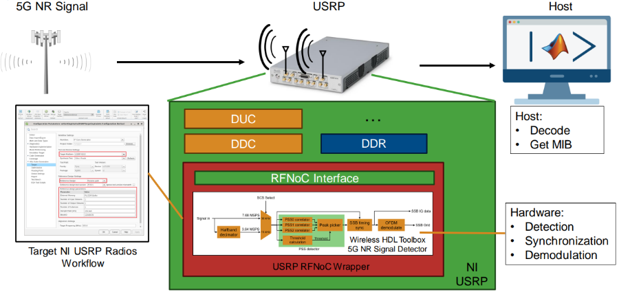 Introduction to 5G NR Signal Detection on NI USRP Radio