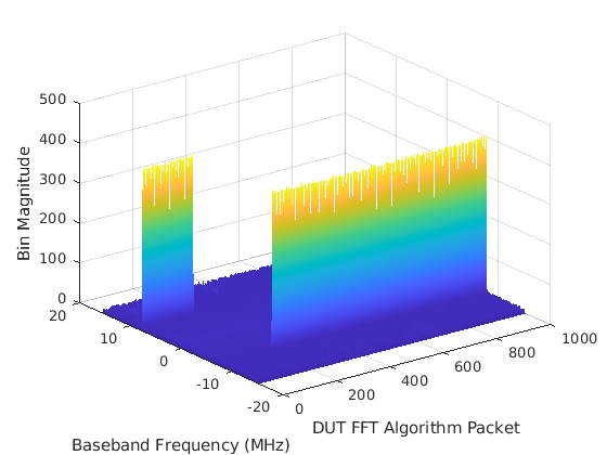 MultiPort Packet Based USRP Targeting