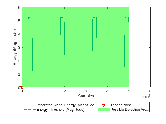 Figure contains an axes object. The axes object with xlabel Samples, ylabel Energy (Magnitude) contains 4 objects of type line, patch. One or more of the lines displays its values using only markers These objects represent Integrated Signal Energy (Magnitude), Energy Threshold (Magnitude), Trigger Point, Possible Detection Area.