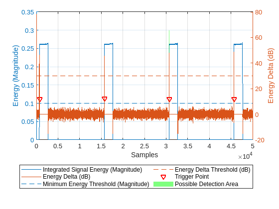 Figure contains an axes object. The axes object with xlabel Samples, ylabel Energy (Magnitude) contains 6 objects of type line, patch. One or more of the lines displays its values using only markers These objects represent Integrated Signal Energy (Magnitude), Minimum Energy Threshold (Magnitude), Trigger Point, Possible Detection Area, Energy Delta (dB), Energy Delta Threshold (dB).