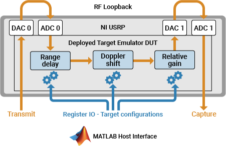 Block diagram showing verification configuration. The DUT running on the radio receives a radar pulse train, emulates a target, and retransmits a waveform. MATLAB running on the host transmits a radar pulse train and captures the retransmitted signal using additional antennas on the same radio.