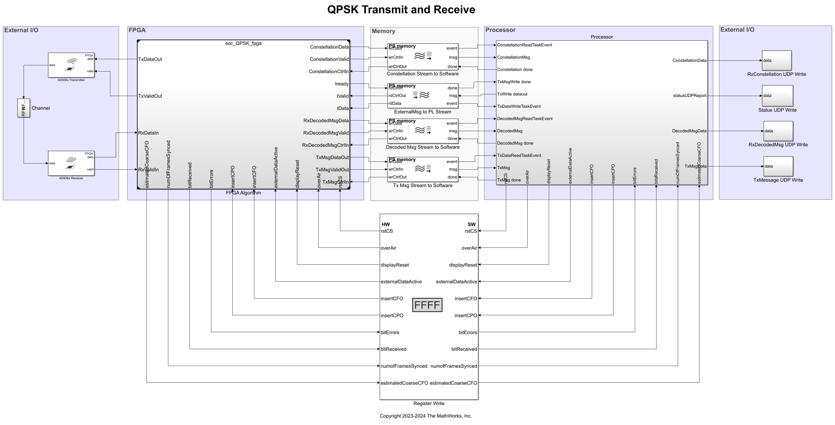 QPSK Transmit and Receive Using Zynq and FMCOMMS2/3/4