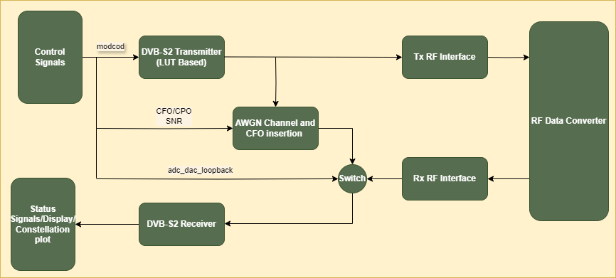 DVB-S2 Receive Using AMD RFSoC Device