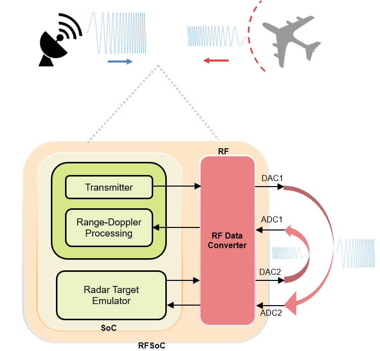 Pulse-Doppler Radar Using AMD RFSoC Device