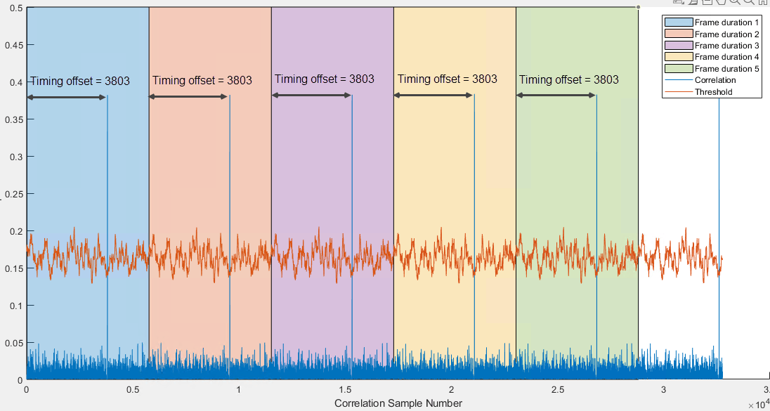 Verify OFDM Transmit and Receive Using FPGA Data Capture