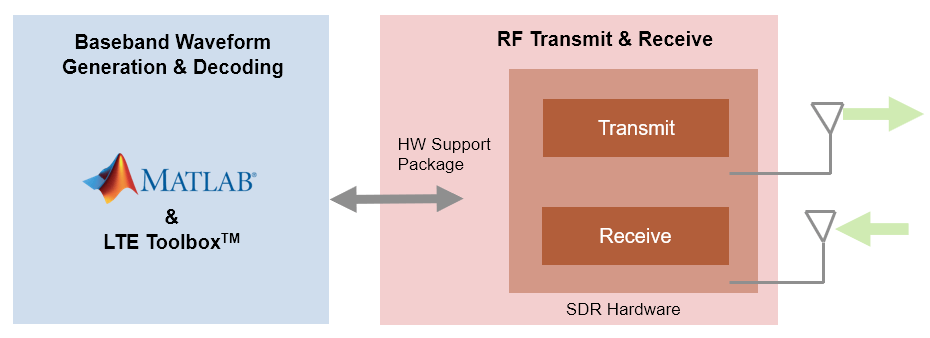 Transmit and Receive LTE Signals Using Analog Devices AD9361/AD9364