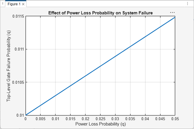 Create and Evaluate Fault Trees Programmatically