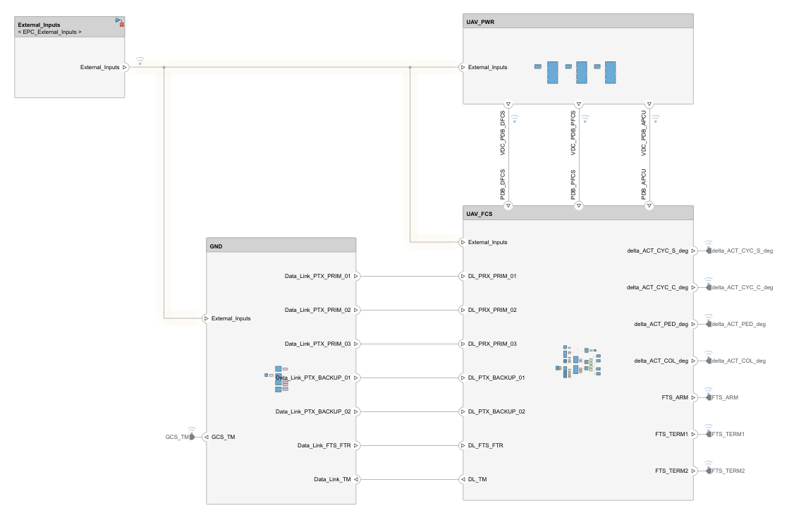 The EPC_Architecture architecture model. It contains four components, External_Inputs, UAV_PWR, UAV_FCS, and GND. External_Inputs is in the top left corner, UAV_PWR is in the top right, UAV_FCS is at the bottom right, and GND is at the bottom left of the canvas. The four components are connected to each other.