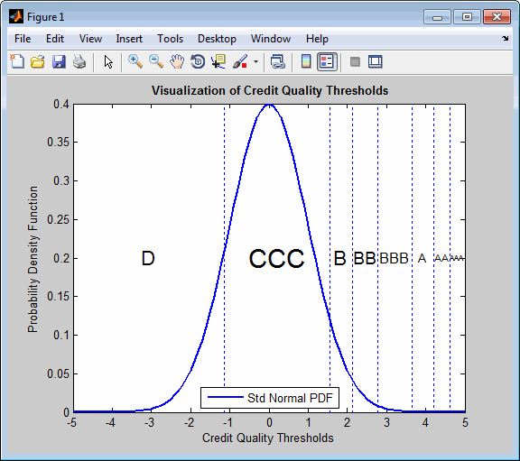 Plot for credit quality thresholds