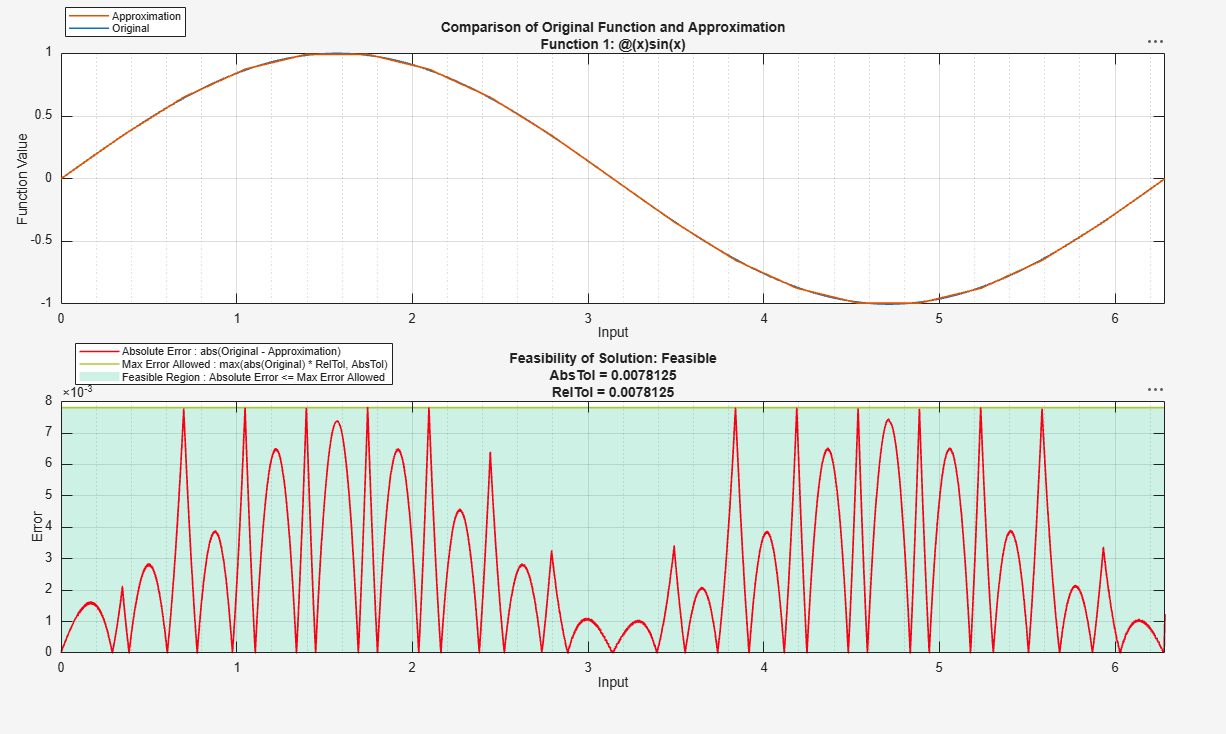 Comparison of the sin(x) function and its lookup table approximation, with absolute error plot showing the solution is feasible