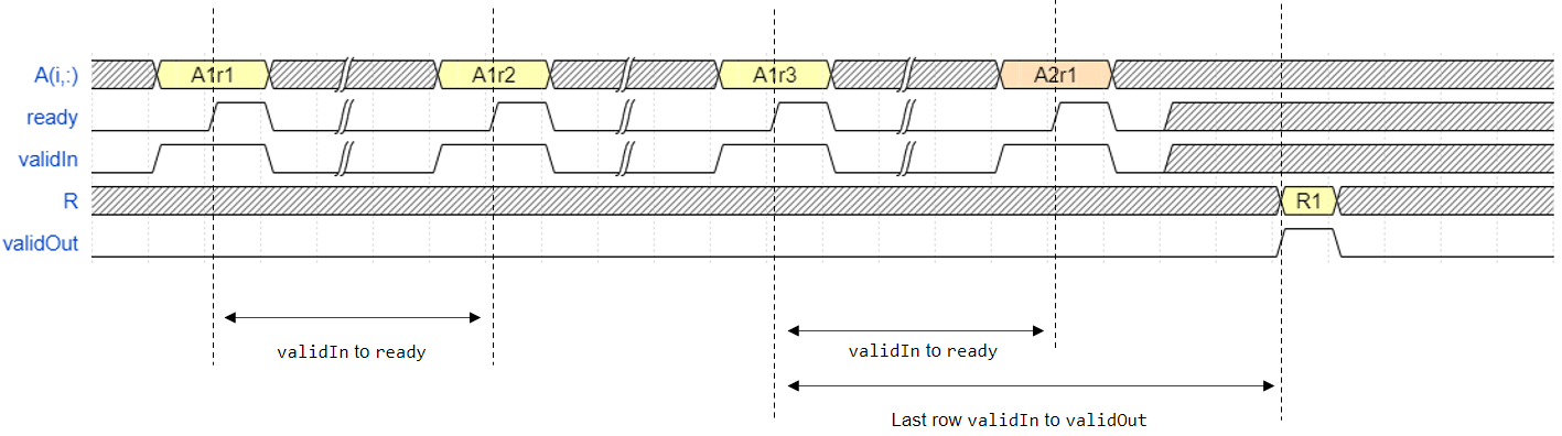 Timing diagram for the Partial-Systolic Q-less QR Decomposition blocks.