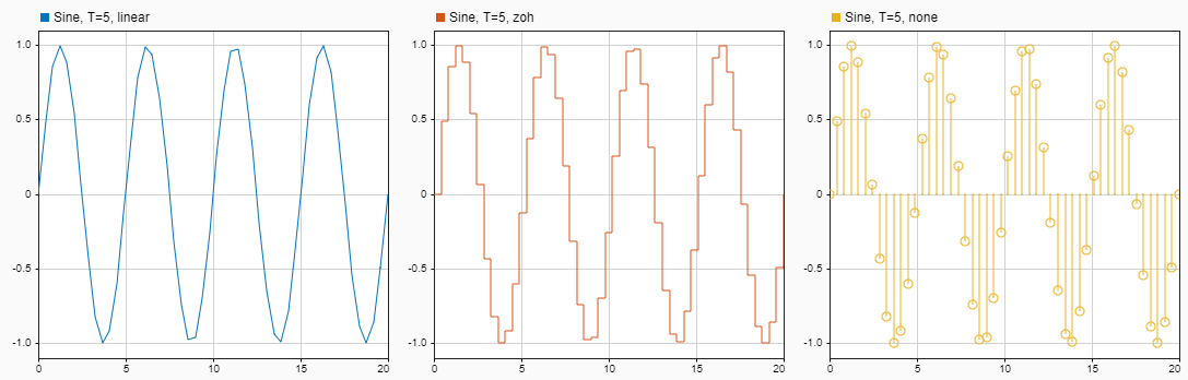 Three plots of sine wave. The first plot uses linear interpolation. The second plot uses zero-order hold interpolation. the third plot uses no interpolation.
