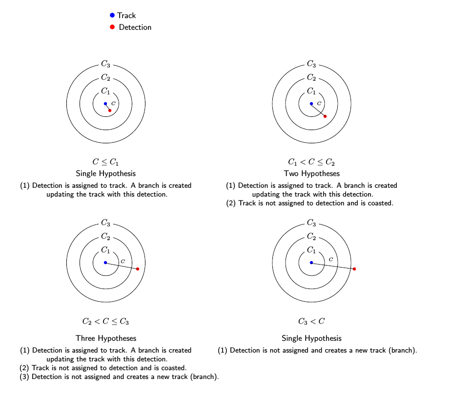 Possible Assignment Hypotheses