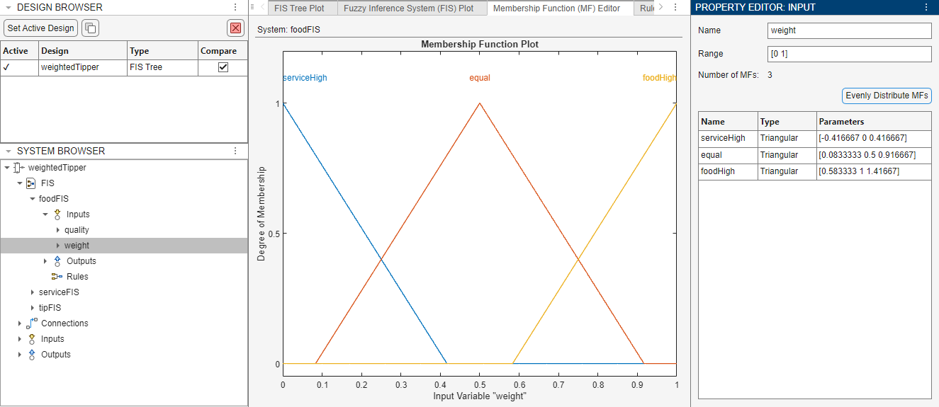 Weight input configuration. On the right, the Property Editor shows the name, range, and membership function details for the variable. In the middle, the Membership Function Editor document shows three evenly distributed triangular MFs, from left to right across the range, serviceHigh, equal, and foodHigh.