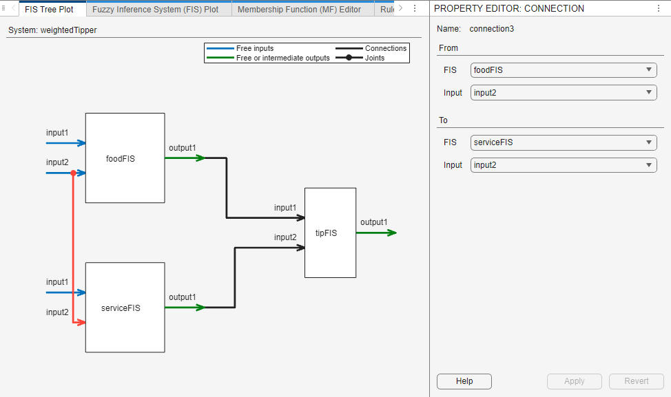 On the left, the FIS Tree Plot document shows the highlighted connection between the inputs of foodFIS and serviceFIS. On the right, the Property Editor shows the connection details.