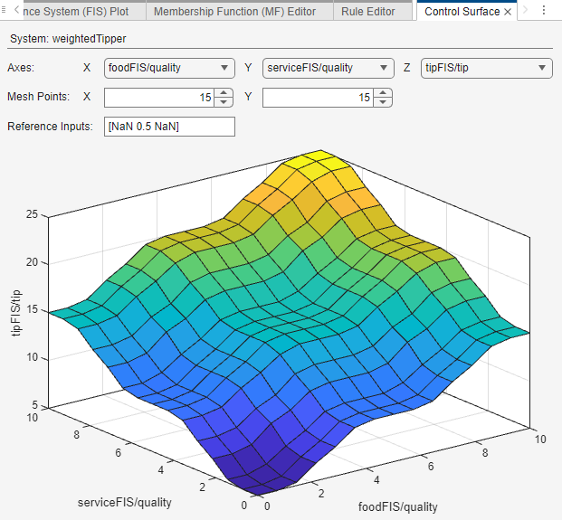 Control surface for FIS tree when food and service weighted equally.