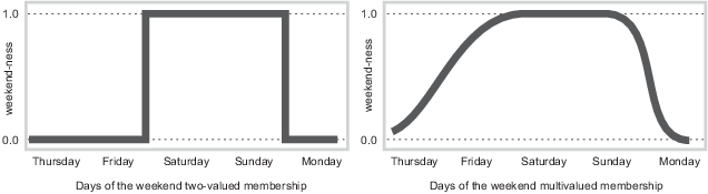 In the left plot, the membership plot has sharp transitions on either side of Saturday and Sunday. In the right plot, the transition from weekend to nonweekend is smooth.